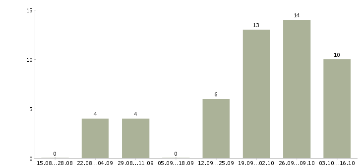 Работа без подготовки Йошкар-ола - Число вакансий Йошкар-ола по специальности без подготовки за 2 месяца
