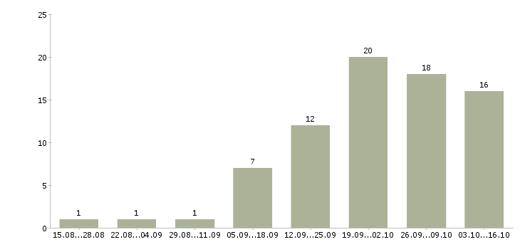 Работа подработка в интернете Кабардино-балкария - Число вакансий Кабардино-балкария по специальности подработка в интернете за 2 месяца