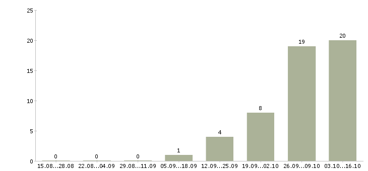 Работа сварщики накс Коми - Число вакансий Коми по специальности сварщики накс за 2 месяца