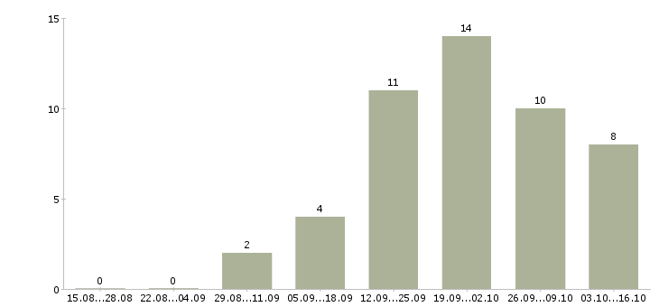 Работа специалист по учету Набережные челны - Число вакансий Набережные челны по специальности специалист по учету за 2 месяца