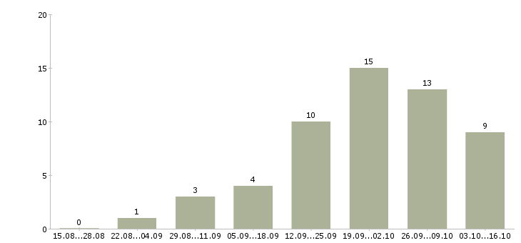 Работа кухонные работники Нижний новгород - Число вакансий Нижний новгород по специальности кухонные работники за 2 месяца