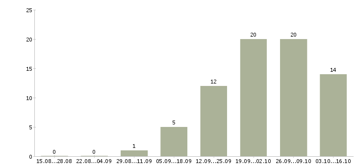 Работа требуется менеджер Орехово-зуево - Число вакансий Орехово-зуево по специальности требуется менеджер за 2 месяца