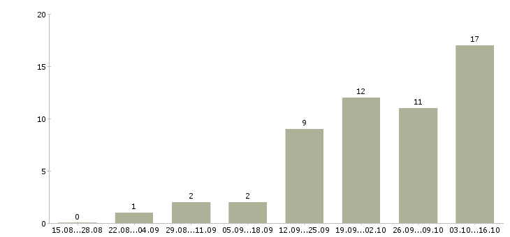 Работа руководитель по маркетингу Ростов-на-дону - Число вакансий Ростов-на-дону по специальности руководитель по маркетингу за 2 месяца
