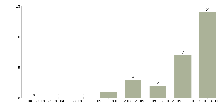 Работа менеджер по продукту Симферополь - Число вакансий Симферополь по специальности менеджер по продукту за 2 месяца