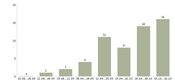 Работа сотрудники интернет магазина Симферополь - Число вакансий Симферополь по специальности сотрудники интернет магазина за 2 месяца