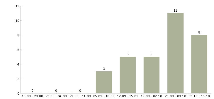 Работа уборщица магазина Татарстан - Число вакансий Татарстан по специальности уборщица магазина за 2 месяца