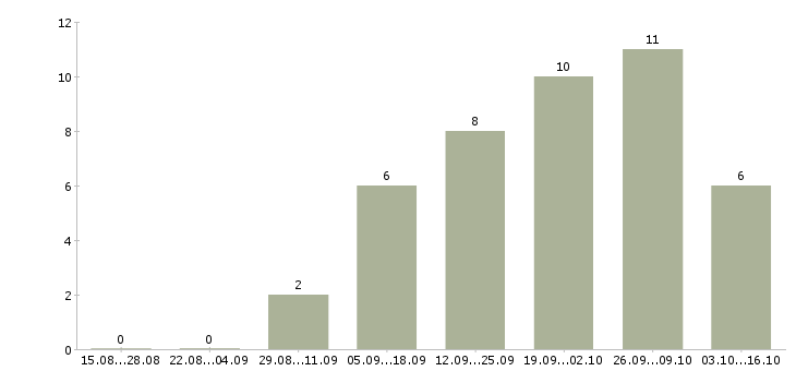 Работа дополнительный доход Хакасия - Число вакансий Хакасия по специальности дополнительный доход за 2 месяца
