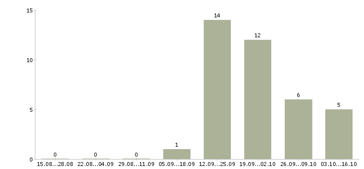 Работа менеджер по продажам на автомобиле Хакасия - Число вакансий Хакасия по специальности менеджер по продажам на автомобиле за 2 месяца