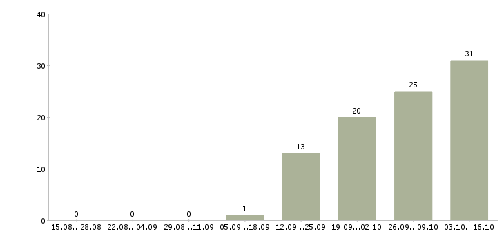 Работа специалисты требуются Хакасия - Число вакансий Хакасия по специальности специалисты требуются за 2 месяца