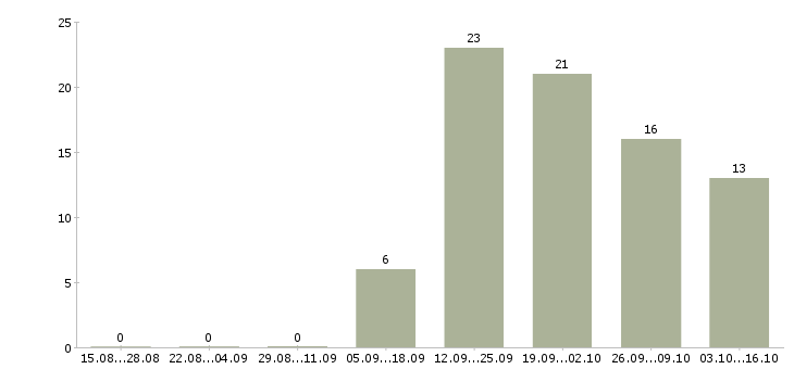 Работа сотрудник по персоналу Чечня - Число вакансий Чечня по специальности сотрудник по персоналу за 2 месяца
