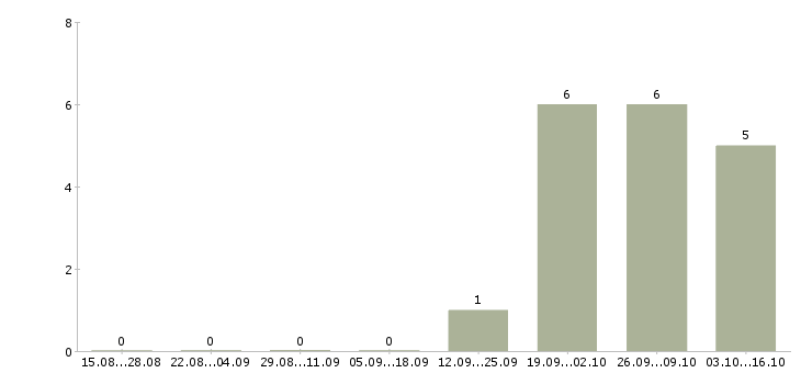 Работа технический руководитель Якутия - Число вакансий Якутия по специальности технический руководитель за 2 месяца
