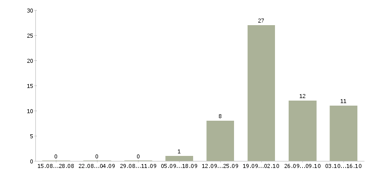Работа специалист по оборудованию в Архангельске - Число вакансий в Архангельске по специальности специалист по оборудованию за 2 месяца