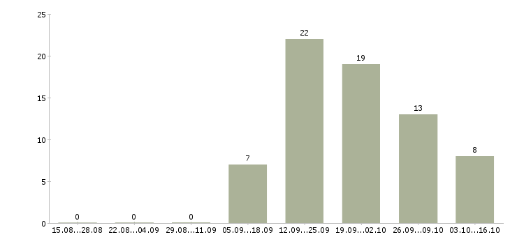 Работа сотрудник по персоналу в Балаково - Число вакансий в Балаково по специальности сотрудник по персоналу за 2 месяца