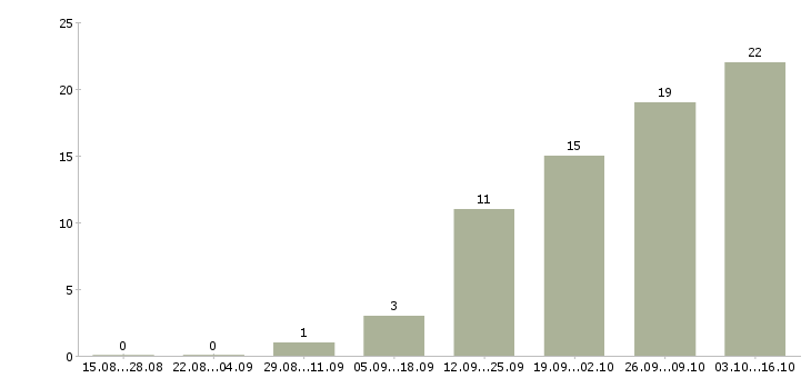 Работа продавец мебели в Барнауле - Число вакансий в Барнауле по специальности продавец мебели за 2 месяца