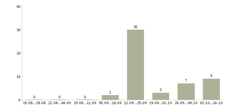 Работа продавец обуви в Белгороде - Число вакансий в Белгороде по специальности продавец обуви за 2 месяца
