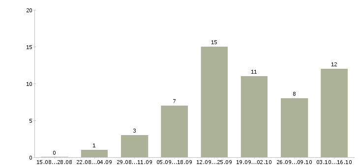 Работа менеджер по услугам в Бийске - Число вакансий в Бийске по специальности менеджер по услугам за 2 месяца