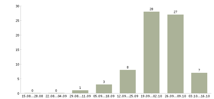 Работа водитель автомобиля экспедитор в Владимире - Число вакансий в Владимире по специальности водитель автомобиля экспедитор за 2 месяца