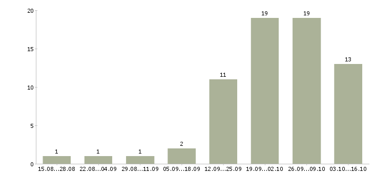 Работа требуется бухгалтер в Волгограде - Число вакансий в Волгограде по специальности требуется бухгалтер за 2 месяца