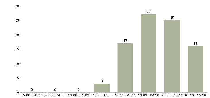 Работа требуется администратор в Вологде - Число вакансий в Вологде по специальности требуется администратор за 2 месяца