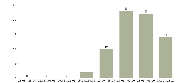 Работа менеджер по договорам в Зеленограде - Число вакансий в Зеленограде по специальности менеджер по договорам за 2 месяца