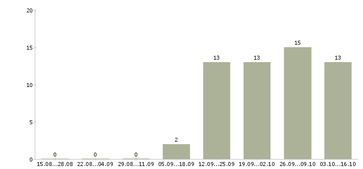 Работа повара на вахту в Иваново - Число вакансий в Иваново по специальности повара на вахту за 2 месяца