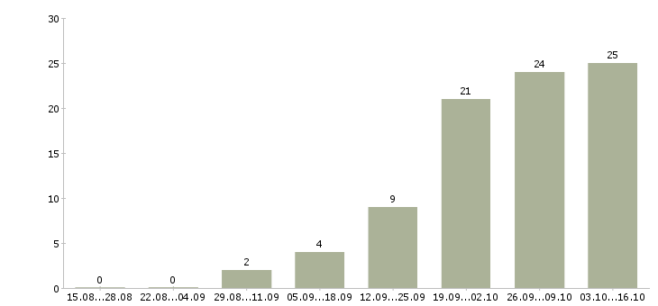 Работа специалист по обслуживанию в Иваново - Число вакансий в Иваново по специальности специалист по обслуживанию за 2 месяца