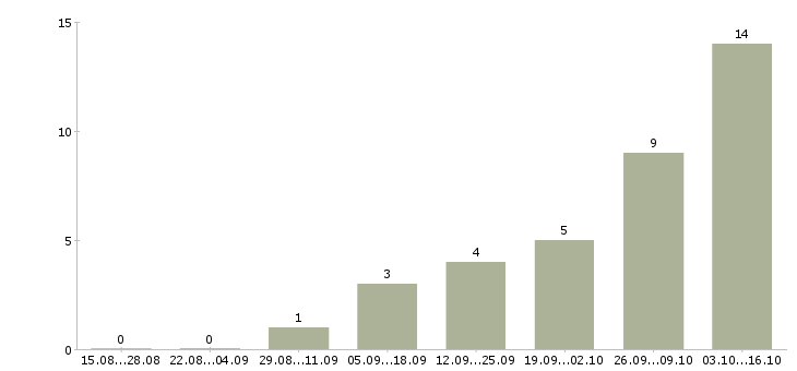 Работа сварщики накс в Ижевске - Число вакансий в Ижевске по специальности сварщики накс за 2 месяца