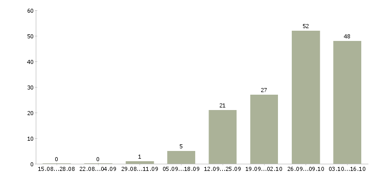Работа требуется помощник в Ижевске - Число вакансий в Ижевске по специальности требуется помощник за 2 месяца