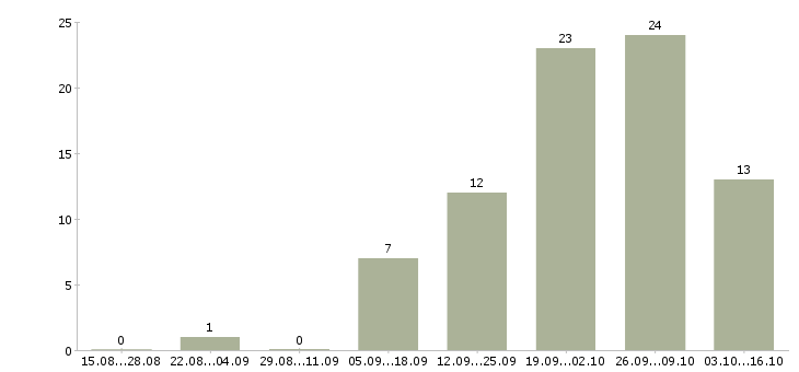 Работа продавец в обуви в Иркутске - Число вакансий в Иркутске по специальности продавец в обуви за 2 месяца