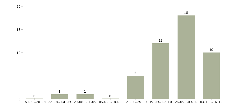 Работа кассир продавец в магазин в Кемерово - Число вакансий в Кемерово по специальности кассир продавец в магазин за 2 месяца