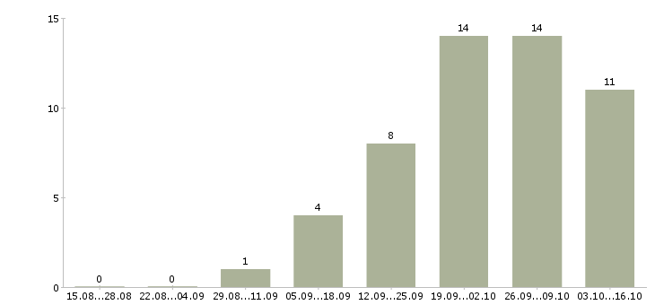 Работа оператор входящие звонки в Кирове - Число вакансий в Кирове по специальности оператор входящие звонки за 2 месяца