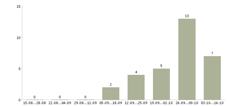 Работа повара на вахту в Кирове - Число вакансий в Кирове по специальности повара на вахту за 2 месяца