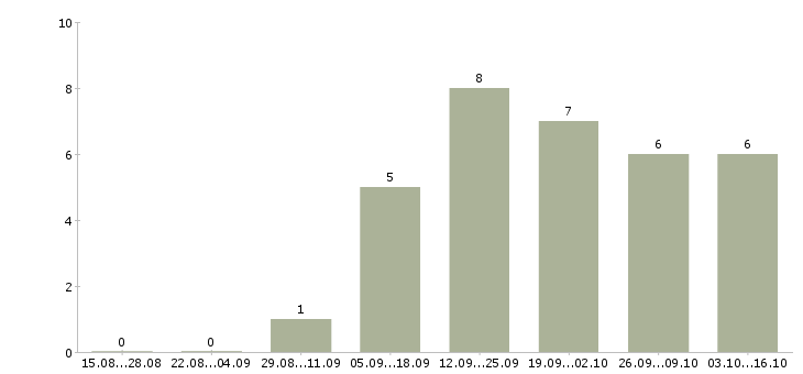 Работа дополнительный доход для вас в Краснодаре - Число вакансий в Краснодаре по специальности дополнительный доход для вас за 2 месяца
