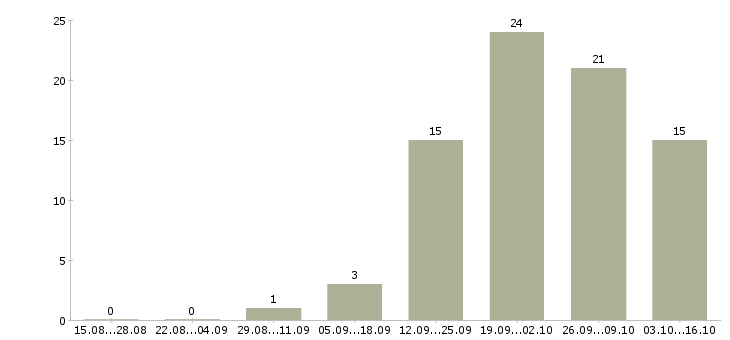 Работа работник магазина в Красноярске - Число вакансий в Красноярске по специальности работник магазина за 2 месяца