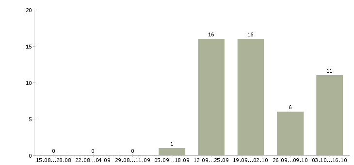 Работа оператор входящие звонки в Курске - Число вакансий в Курске по специальности оператор входящие звонки за 2 месяца