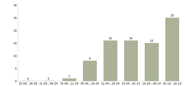 Работа продавец техники в Липецке - Число вакансий в Липецке по специальности продавец техники за 2 месяца