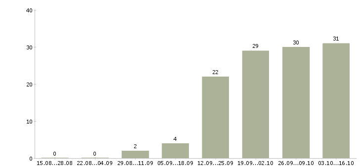Работа требуется помощник в Липецке - Число вакансий в Липецке по специальности требуется помощник за 2 месяца