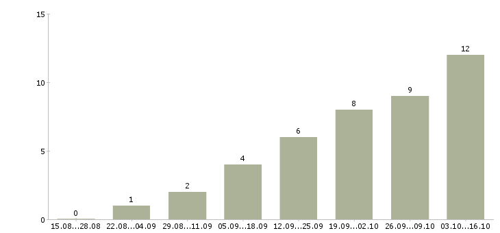 Работа менеджер в организацию в Люберцах - Число вакансий в Люберцах по специальности менеджер в организацию за 2 месяца