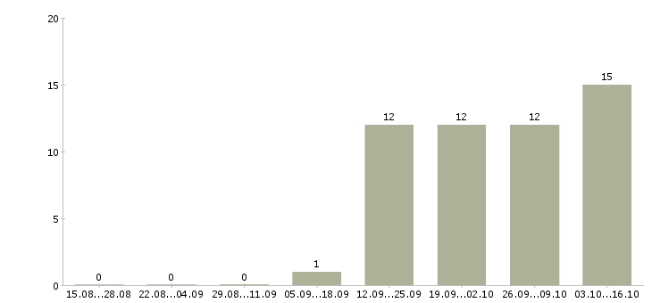 Работа управляющий отделением в Москве - Число вакансий в Москве по специальности управляющий отделением за 2 месяца