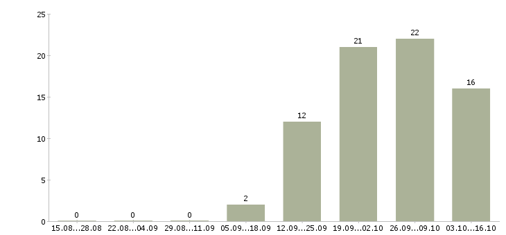 Работа инженер производства в Мурманске - Число вакансий в Мурманске по специальности инженер производства за 2 месяца