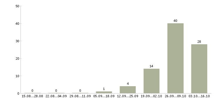 Работа разнорабочий на вахту в Мурманске - Число вакансий в Мурманске по специальности разнорабочий на вахту за 2 месяца