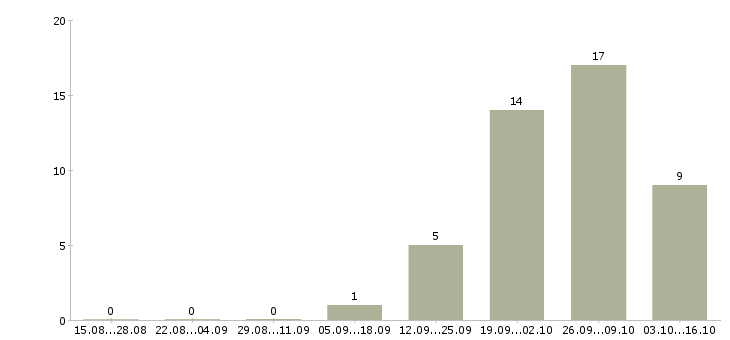 Работа сварщик на вахту в Новосибирске - Число вакансий в Новосибирске по специальности сварщик на вахту за 2 месяца