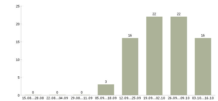Работа секретарь без опыта в Новосибирске - Число вакансий в Новосибирске по специальности секретарь без опыта за 2 месяца