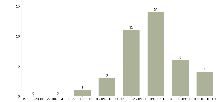 Работа менеджер сервиса в Оренбурге - Число вакансий в Оренбурге по специальности менеджер сервиса за 2 месяца