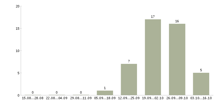 Работа сварщик на вахту в Оренбурге - Число вакансий в Оренбурге по специальности сварщик на вахту за 2 месяца