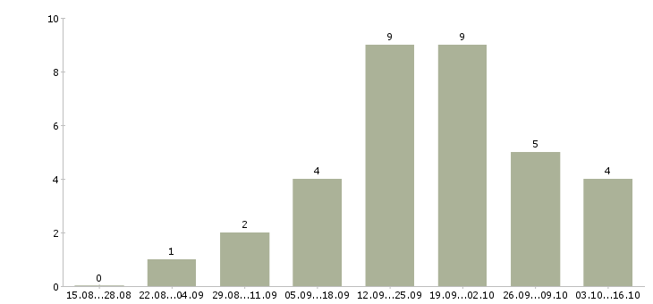 Работа ключевой менеджер в Орле - Число вакансий в Орле по специальности ключевой менеджер за 2 месяца