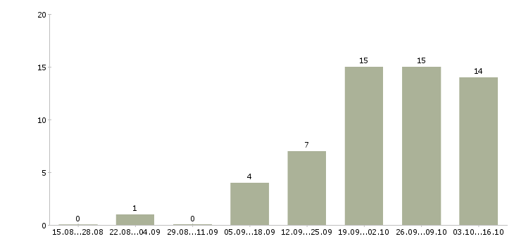 Работа администратор базы в Пензе - Число вакансий в Пензе по специальности администратор базы за 2 месяца