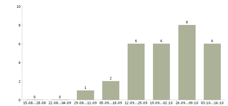 Работа риелтор недвижимости в Перми - Число вакансий в Перми по специальности риелтор недвижимости за 2 месяца