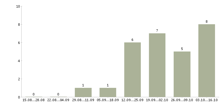 Работа сварщик накс в Перми - Число вакансий в Перми по специальности сварщик накс за 2 месяца