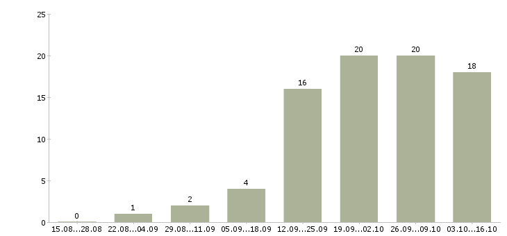 Работа техник по учету в Перми - Число вакансий в Перми по специальности техник по учету за 2 месяца